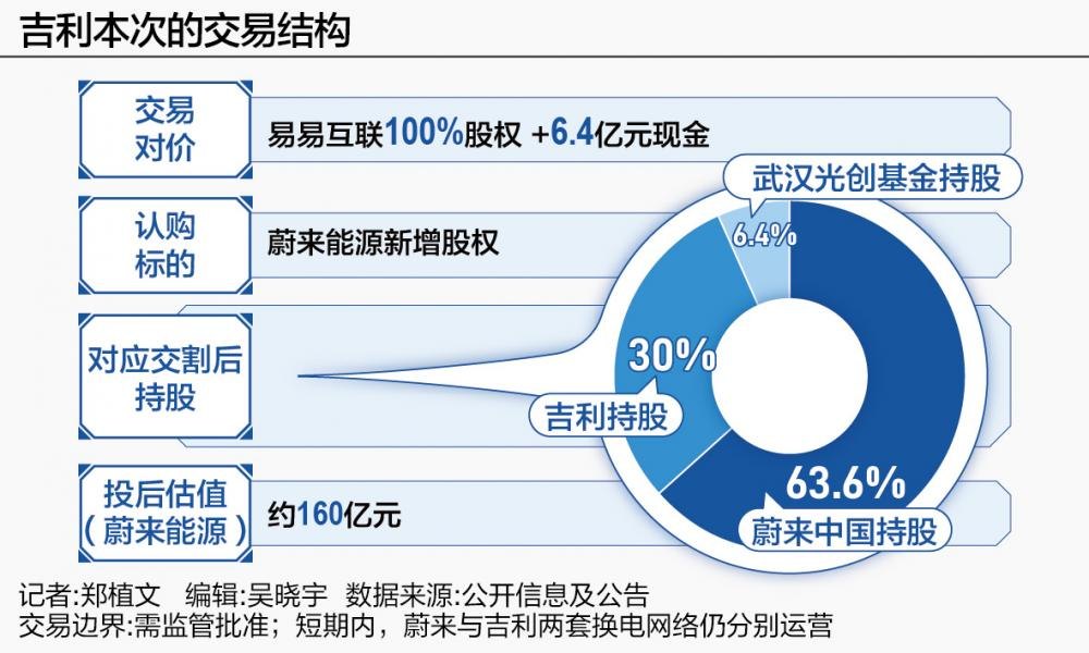 拱手让出30%股权:蔚来盘活换电资产 吉利提速补能大战