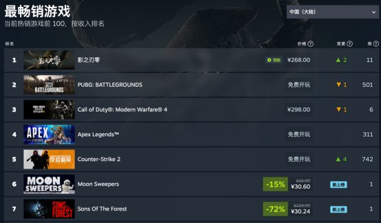 评分超《黑神话:悟空》!又一国产3A大作今日上线!游戏预购约4300万美元