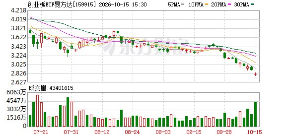 宽基ETF午后显著放量 多只ETF成交额超昨日全天