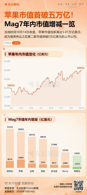 华尔街激辩科技股走向:AI革命第三局 还是平仓潮前夜