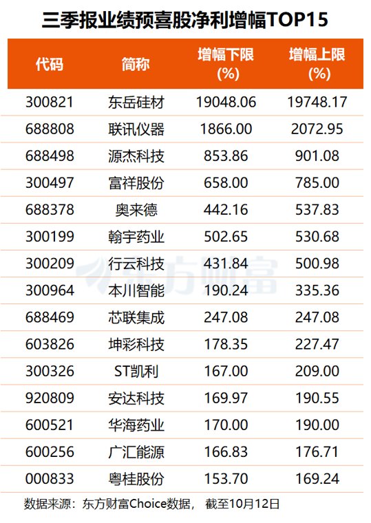 三季报业绩预增潮来了（附名单）
