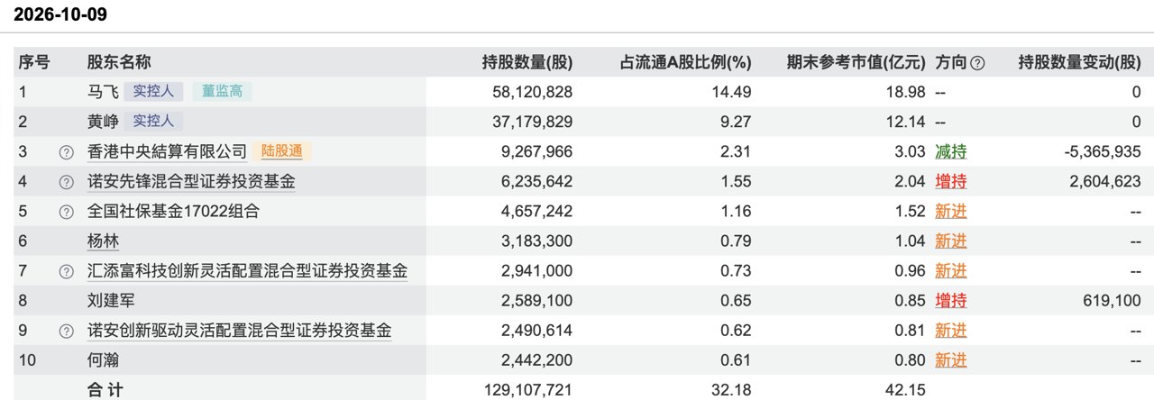 谢治宇、刘健维、任桀调仓!知名基金经理正在“分道扬镳”